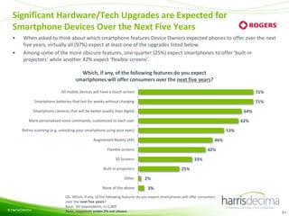 Significant Hardware/Tech Upgrades are Expected for
Smartphone Devices Over the Next Five Years
•
•

When asked to think about which smartphone features Device Owners expected phones to offer over the next
five years, virtually all (97%) expect at least one of the upgrades listed below.
Among some of the more obscure features, one-quarter (25%) expect smartphones to offer ‘built-in
projectors’ while another 42% expect ‘flexible screens’.
Which, if any, of the following features do you expect
smartphones will offer consumers over the next five years?
All mobile devices will have a touch screen

71%

Smartphone batteries that last for weeks without charging

71%

Smartphone cameras that will be better quality than digital…

64%

More personalized voice commands, customized to each user

62%

Retina scanning (e.g. unlocking your smartphone using your eyes)

53%

Augmented Reality (AR)

46%

Flexible screens

42%

3D Screens

33%

Built-in projectors
Other
None of the above

© Harris/Decima

25%
2%
3%

Q5. Which, if any, of the following features do you expect smartphones will offer consumers
over the next five years?
Base: All respondents, n=1,009
Note, responses under 2% not shown.

51

 
