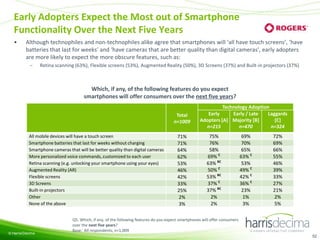 Early Adopters Expect the Most out of Smartphone
Functionality Over the Next Five Years
•

Although technophiles and non-technophiles alike agree that smartphones will ‘all have touch screens’, ‘have
batteries that last for weeks’ and ‘have cameras that are better quality than digital cameras’, early adopters
are more likely to expect the more obscure features, such as:
–

Retina scanning (63%), Flexible screens (53%), Augmented Reality (50%), 3D Screens (37%) and Built-in projectors (37%)

Which, if any, of the following features do you expect
smartphones will offer consumers over the next five years?
Total
n=1009
All mobile devices will have a touch screen
Smartphone batteries that last for weeks without charging
Smartphone cameras that will be better quality than digital cameras
More personalized voice commands, customized to each user
Retina scanning (e.g. unlocking your smartphone using your eyes)
Augmented Reality (AR)
Flexible screens
3D Screens
Built-in projectors
Other
None of the above

© Harris/Decima

71%
71%
64%
62%
53%
46%
42%
33%
25%
2%
3%

Technology Adoption
Early
Early / Late
Laggards
Adopters [A] Majority [B]
[C]
n=215
n=470
n=324
75%
76%
58%
69% C
63% BC
50% C
53% BC
37% C
37% BC
2%
2%

69%
70%
65%
63% C
53%
49% C
42% C
36% C
23%
1%
3%

72%
69%
66%
55%
46%
39%
33%
27%
21%
2%
5%

Q5. Which, if any, of the following features do you expect smartphones will offer consumers
over the next five years?
Base: All respondents, n=1,009
52

 