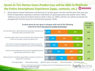Seven-in-Ten Device Users Predict Cars will be Able to Replicate
the Entire Smartphone Experience (apps, contacts, etc.)
•

Device Owners expect Automotive manufactures to ‘up-their-game’ over the next five years with over twothirds of respondents expecting ‘automatic notifications of upcoming crashes and weather alerts’ (84%),
‘ability to access all personal device features while in their car’ (70%), and that ‘cars will be connected and
equipped with internet access for entertainment purposes’ (64%).
Strongly/
Somewhat
Agree

To what extent do you agree or disagree with each of the following
statements about the future of mobile technology?
Cars will have built-in safety features like automatic notifications of
4% 12%
upcoming crashes and weather alerts

45%

Consumers will be able to access all of their device features while
4% 8%
in their car (e.g. apps, contact lists, games, etc.)

17%

Cars will be connected and equipped with internet access for
4% 11%
entertainment purposes (surfing the web, watching TV/Movies)
Devices will have advanced remote control capabilities that can
operate heavy machinery or robots
Advancements in manufacturing will allow consumers to drive cars
using a WI-FI connection
Strongly disagree

© Harris/Decima

Somewhat disagree

8%

10%

39%

43%

20%

13%

27%

40%

32%

20%

Neither agree nor disagree

24%

34%

28%

84%

27%

Somewhat agree

70%

64%

13%

47%

14%

41%

Strongly agree

Q6c-g. To what extent do you agree or disagree with each of the following statements about
the future of mobile technology?
Base: All respondents, n=1,009
53

 