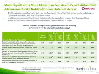 Males Significantly More Likely than Females to Expect Automotive
Advancements like Notifications and Internet Access
•
•

Thinking about the next five years, Males are significantly more likely than their female counterparts to agree
(strongly or somewhat) with most of the items below.
In addition, Gen Y are significantly more likely than all other age cohorts to agree that ‘devices will have
advanced remote control capabilities that can operate heavy machinery or robots’.
To what extent do you agree or disagree with each of the following
statements about the future of mobile technology?

Total
n=1,009
Strongly / Somewhat Agree (T2B)
Cars will have built-in safety features like automatic
notifications of upcoming crashes and weather alerts
Consumers will be able to access all of their device
features while in their car (e.g. apps, contact lists, games,
etc.)
Cars will be connected and equipped with internet access
for entertainment purposes (surfing the web, watching
TV/Movies)
Devices will have advanced remote control capabilities
that can operate heavy machinery or robots
Advancements in manufacturing will allow consumers to
drive cars using a WI-FI connection

© Harris/Decima

Gender
Males
Females
[A]
[B]
n=502
n=507
B

Age
16-29
[A]
n=203

30-44
[B]
n=258

45-59
[C]
n=303

60+
[D]
n=245

84%

87%

80%

86%

82%

83%

84%

70%

71%

69%

70%

69%

74% D

64%

64%

70%

59%

65%

67% D

70% D

55%

47%

53%

41%

58% BCD

47%

42%

42%

41%

44%

39%

37%

43%

42%

43%

B

B

Q6c-g. To what extent do you agree or disagree with each of the following statements about
the future of mobile technology?
Base: All respondents, n=1,009
54

 