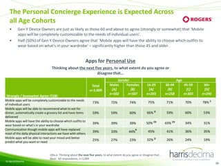 The Personal Concierge Experience is Expected Across
all Age Cohorts
•
•

Gen Y Device Owners are just as likely as those 60 and above to agree (strongly or somewhat) that ‘Mobile
apps will be completely customizable to the needs of individual users’.
Half (50%) of Gen Y Device Owners agree that ‘Mobile apps will have the ability to choose which outfits to
wear based on what's in your wardrobe’ – significantly higher than those 45 and older.

Apps for Personal Use
Thinking about the next five years, to what extent do you agree or
disagree that…
Total
n=1,009
Strongly / Somewhat Agree (T2B)
Mobile apps will be completely customizable to the needs
of individual users
Mobile apps will be able to recommend what to eat for
dinner, automatically create a grocery list and have items
delivered
Mobile apps will have the ability to choose which outfits to
wear based on what's in your wardrobe
Communication though mobile apps will have replaced
most of the daily physical interactions we have with others
Mobile apps will be able to read your mood and better
predict what you want or need

© Harris/Decima

Gender
Males
Females
[A]
[B]
n=502
n=507

Age
16-29
[A]
n=203

30-44
[B]
n=258

45-59
[C]
n=303

60+
[D]
n=245

73%

72%

74%

75%

71%

70%

78% C

59%

59%

60%

66% D

59%

60%

53%

39%

39%

39%

50% CD

43% CD

34%

31%

39%

33%

44%

45%

41%

36%

35%

25%

27%

23%

32% D

26%

24%

19%

A

Q9a-e. Thinking about the next five years, to what extent do you agree or disagree that…
Base: All respondents, n=1,009
56

 