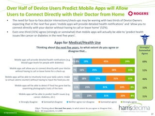 Over Half of Device Users Predict Mobile Apps will Allow
Users to Connect Directly with their Doctor from Home
•

•

The need for face-to-face doctor interactions/check-ups may be waning with two thirds of Device Owners
expecting that in the next five years ‘mobile apps will provide detailed health notifications’ and ‘allow you to
connect directly with your doctor without having to call or leave home’ (52%).
Even one-third (31%) agree (strongly or somewhat) that mobile apps will actually be able to ‘predict health
issues like cancer or diabetes in the next five years’.

Apps for Medical/Health Use
Strongly/
Somewhat
Agree

Thinking about the next five years, to what extent do you agree or
disagree that…
Mobile apps will provide detailed health notifications (e.g.
4% 8%
blood/sugar levels for people with diabetes)
Mobile apps will allow you to connect directly with your doctor
without having to call or leave home for a check-up
Mobile apps will be able to intuitively track your daily caloric intake
(a virtual calorie counter) without having to input the food you ate
Mobile apps will be able to detect if food has gone bad by
examining photographic traits of the item

Mobile apps will be able to predict health issues (e.g.
cancer, diabetes, etc.)
Strongly disagree

© Harris/Decima

Somewhat disagree

7%

19%

16%

9%
11%
15%

45%

25%

18%

24%

38%

27%

25%
23%

Neither agree nor disagree

15%

31%
Somewhat agree

52%

15%

31%
31%

69%

46%

24%

8%

32%

23%

8%

31%

Strongly agree

Q9g-k. Thinking about the next five years, to what extent do you agree or disagree that…
Base: All respondents, n=1,009
57

 