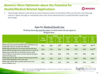 Boomers More Optimistic about the Potential for
Health/Medical Related Applications
•

Interestingly, Boomers who likely are more frequent visitors to the doctor office are also the most likely age
cohort to agree (strongly or somewhat) with most of the advancements to medical/health-related app
technology.

Apps for Medical/Health Use
Thinking about the next five years, to what extent do you agree or
disagree that…
Total
n=1,009
Strongly / Somewhat Agree (T2B)
Mobile apps will provide detailed health notifications (e.g.
blood/sugar levels for people with diabetes)
Mobile apps will allow you to connect directly with your
doctor without having to call or leave home for a check-up
Mobile apps will be able to intuitively track your daily
caloric intake (a virtual calorie counter) without having to
input the food you ate
Mobile apps will be able to detect if food has gone bad by
examining photographic traits of the item
Mobile apps will be able to predict health issues (e.g.
cancer, diabetes, etc.)

© Harris/Decima

Gender
Males
Females
[A]
[B]
n=502
n=507
A

Age
16-29
[A]
n=203

30-44
[B]
n=258

45-59
[C]
n=303

60+
[D]
n=245

69%

66%

72%

64%

65%

72% A

74% AB

52%

51%

53%

46%

47%

55%

61% AB

46%

47%

46%

47%

47%

43%

49%

32%

32%

32%

25%

35% A

33%

36% A

31%

30%

31%

25%

33%

31%

32%

Q9g-k. Thinking about the next five years, to what extent do you agree or disagree that…
Base: All respondents, n=1,009
58

 