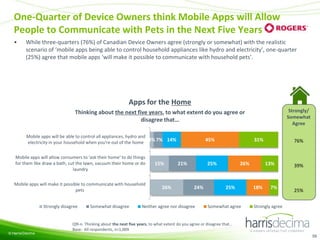 One-Quarter of Device Owners think Mobile Apps will Allow
People to Communicate with Pets in the Next Five Years
•

While three-quarters (76%) of Canadian Device Owners agree (strongly or somewhat) with the realistic
scenario of ‘mobile apps being able to control household appliances like hydro and electricity’, one-quarter
(25%) agree that mobile apps ‘will make it possible to communicate with household pets’.

Apps for the Home
Strongly/
Somewhat
Agree

Thinking about the next five years, to what extent do you agree or
disagree that…
Mobile apps will be able to control all appliances, hydro and
3% 7% 14%
electricity in your household when you're out of the home
Mobile apps will allow consumers to 'ask their home' to do things
for them like draw a bath, cut the lawn, vacuum their home or do
laundry
Mobile apps will make it possible to communicate with household
pets
Strongly disagree

© Harris/Decima

Somewhat disagree

15%

26%

45%

21%

31%

25%

24%

Neither agree nor disagree

26%

25%

Somewhat agree

76%

13%

18%

7%

39%

25%

Strongly agree

Q9l-n. Thinking about the next five years, to what extent do you agree or disagree that…
Base: All respondents, n=1,009
59

 