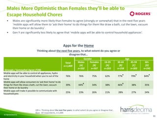Males More Optimistic than Females they’ll be able to
Escape Household Chores
•

•

Males are significantly more likely than Females to agree (strongly or somewhat) that in the next five years
‘mobile apps will allow them to 'ask their home' to do things for them like draw a bath, cut the lawn, vacuum
their home or do laundry’.
Gen Y are significantly less likely to agree that ‘mobile apps will be able to control household appliances’.

Apps for the Home
Thinking about the next five years, to what extent do you agree or
disagree that…
Total
n=1,009
Strongly / Somewhat Agree (T2B)
Mobile apps will be able to control all appliances, hydro
and electricity in your household when you're out of the
home
Mobile apps will allow consumers to 'ask their home' to do
things for them like draw a bath, cut the lawn, vacuum
their home or do laundry
Mobile apps will make it possible to communicate with
household pets

© Harris/Decima

Gender
Males
Females
[A]
[B]
n=502
n=507

Age
16-29
[A]
n=203

30-44
[B]
n=258

75%

62%

77%

76%

76%

39%

44%

34%

38%

25%

23%

26%

21%

B

A

45-59
[C]
n=303
A

60+
[D]
n=245
A

79%

84%

46%

38%

35%

28%

27%

24%

D

Q9l-n. Thinking about the next five years, to what extent do you agree or disagree that…
Base: All respondents, n=1,009
60

 
