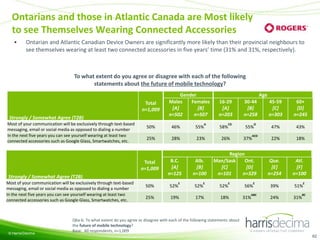 Ontarians and those in Atlantic Canada are Most likely
to see Themselves Wearing Connected Accessories
•

Ontarian and Atlantic Canadian Device Owners are significantly more likely than their provincial neighbours to
see themselves wearing at least two connected accessories in five years’ time (31% and 31%, respectively).

To what extent do you agree or disagree with each of the following
statements about the future of mobile technology?
Total
n=1,009
Strongly / Somewhat Agree (T2B)
Most of your communication will be exclusively through text-based
messaging, email or social media as opposed to dialing a number
In the next five years you can see yourself wearing at least two
connected accessories such as Google Glass, Smartwatches, etc.

Gender
Males
Females
[A]
[B]
n=502
n=507
46%

55%

25%

28%

23%

Total
n=1,009

B.C.
[A]
n=125

50%

52%

25%

19%

Strongly / Somewhat Agree (T2B)
Most of your communication will be exclusively through text-based
messaging, email or social media as opposed to dialing a number
In the next five years you can see yourself wearing at least two
connected accessories such as Google Glass, Smartwatches, etc.

© Harris/Decima

A

50%

E

Alb.
[B]
n=100
52%

E

17%

Age
16-29
[A]
n=203
58%

CD

26%

30-44
[B]
n=258
55%
37%

D

ACD

Region
Man/Sask
Ont.
[C]
[D]
n=101
n=329
52%

E

18%

56%
31%

E

ABC

45-59
[C]
n=303

60+
[D]
n=245

47%

43%

22%

18%

Que.
[E]
n=254

Atl.
[F]
n=100

39%

51%

24%

31%

E

BC

Q6a-b. To what extent do you agree or disagree with each of the following statements about
the future of mobile technology?
Base: All respondents, n=1,009
62

 