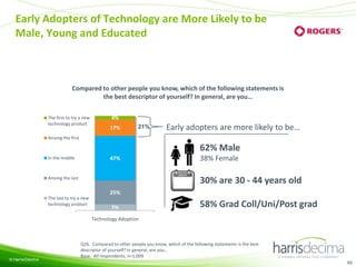 Early Adopters of Technology are More Likely to be
Male, Young and Educated

Compared to other people you know, which of the following statements is
the best descriptor of yourself? In general, are you…
The first to try a new
technology product

4%
17%

21%

Early adopters are more likely to be…

Among the first

62% Male
47%

In the middle

38% Female

30% are 30 - 44 years old

Among the last

25%
The last to try a new
technology product

7%

58% Grad Coll/Uni/Post grad

Technology Adoption

© Harris/Decima

Q26. Compared to other people you know, which of the following statements is the best
descriptor of yourself? In general, are you…
Base: All respondents, n=1,009
65

 