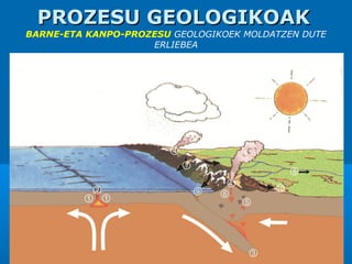 PROZESU GEOLOGIKOAKPROZESU GEOLOGIKOAK
BARNE-ETA KANPO-PROZESU GEOLOGIKOEK MOLDATZEN DUTE
ERLIEBEA
 