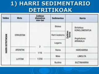1) HARRI SEDIMENTARIO1) HARRI SEDIMENTARIO
DETRITIKOAKDETRITIKOAK
 