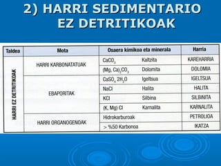 2) HARRI SEDIMENTARIO2) HARRI SEDIMENTARIO
EZ DETRITIKOAKEZ DETRITIKOAK
 