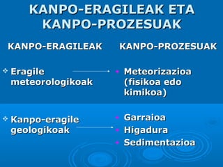 KANPO-ERAGILEAK ETAKANPO-ERAGILEAK ETA
KANPO-PROZESUAKKANPO-PROZESUAK
KANPO-ERAGILEAKKANPO-ERAGILEAK
 EragileEragile
meteorologikoakmeteorologikoak
 Kanpo-eragileKanpo-eragile
geologikoakgeologikoak
KANPO-PROZESUAKKANPO-PROZESUAK
• MeteorizazioaMeteorizazioa
(fisikoa edo(fisikoa edo
kimikoa)kimikoa)
• GarraioaGarraioa
• HigaduraHigadura
• SedimentazioaSedimentazioa
 