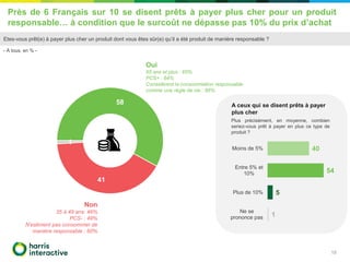 Près de 6 Français sur 10 se disent prêts à payer plus cher pour un produit
responsable… à condition que le surcoût ne dép...