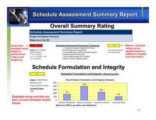 Schedule Assessment Summary Report

                                                Overall Summary Rating
                   Schedule Assessment Summary Report
                   Project XYZ Master Schedule
                   Status As of Oct-06

Automated                  R                       Schedule Assessment Summary Comments                                      Y                 Manual stoplight
stoplight rating                                           1. Too early in project to determine if req'd                                       rating can be
                   Criteria: Avg.of Weighted               work-off rates are too optimistic.                       User defined adjustment
based on           Support Rationale                       2. Incomplete logic network indicates suspect            to the overall rating
                                                                                                                                               applied based on
performance        R is <= 150 (50%),                      schedule dates & critical path.                                                     additional insights
criteria and       Y is 175 - 225 (58% - 75%)              3. Key milestone slips did not reflect                                              and information
                   G is >=250 (83%)                        impact to Launch readiness date.
weighting


                      Schedule Formulation and Integrity
                             Y                           Schedule Formulation and Integrity: (Weighting 50%)

                   Criteria: (Health Matrix)                   Key Schedule Formulation and Integrity Indicators
                   Matches Overall               500
                                                                                    15%
                   Project Schedule Indicator    400
                   Scorecard Value:
                                                 300                                                       9%
                   100                                         7%
                                                 200                2556                                                            4%
 Stoplight rating and data are                   100                    Based on 2556 to go tasks and milestones.

 from current Schedule Health                      0
                                                       Missing Predecessors   Missing Successors   Imposed Constraints     Inaccurate Status
 Check
                                                   Based on 2556 to go tasks and milestones.

                                                                                                                                                         13
 