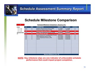 Schedule Assessment Summary Report


                   Schedule Milestone Comparison
            R                  Schedule Milestone Comparison: (Weighting 25%)
Criteria:          ID   WBS   DESCRIPTION                                 BASELINE     CURRENT      VARIANCE
  R is >= 20d      26    0    Systems Requirements Review (SRR)            7/11/2006    7/11/2006       0
  Y is 11-19d      27    0    Preliminary Design Review (PDR)               9/8/2006     9/8/2006      0
  G is <=10d       30    0    Critical Design Review (CDR)                 2/20/2007     4/9/2007      35
Scorecard Value:   32    0    System Test Readiness Review (STRR)         10/15/2007   10/15/2007       0
25                 33    0    Space Vehicle I&T Start                      9/18/2007   11/19/2007      45
                   36    0    Space Vehicle I&T Complete (Sell off comp    8/28/2008    8/28/2008      0
                   38    0    Flight Readiness Review (FRR)               10/21/2008   10/22/2008      2
                   39    0    Launch Readiness Review (LRR)               10/27/2008   10/28/2008      2
                   40    0    Launch                                      10/28/2008   10/28/2008      0




                                             Maximum Milestone Limit = 20


   NOTE: Key milestone slips are one indicator of unfavorable schedule
          performance that could impact project completion.


                                                                                                               16
 
