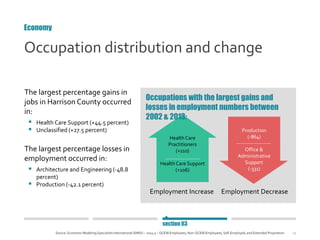 25
Occupation distribution and change
Economy
Source: Economic Modeling Specialists International (EMSI) – 2014.3 – QCEW E...