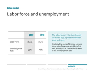 30
Labor force and unemployment
2002 2013
Labor Force 18,747 19,731
Unemployment
Rate
4.7% 7.0%
The labor force in Harriso...