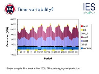 Time variability?
                  60000

                  50000
                                                                                                wind
Generation (MW)




                  40000                                                                         ps
                  30000                                                                         ocgt
                                                                                                coal
                  20000
                                                                                                ccgt
                  10000                                                                         intfr
                      0
                                                                                                nuclear
                           1   20 39 58 77 96 115 134 153 172 191 210 229 248 267 286 305 324
                  -10000

                                                        Period


 Simple analysis: First week in Nov 2008, BMreports aggregated production.
 