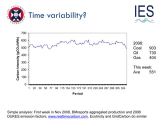 Time variability?
                                    700
     Carbon Intensity (gCO 2/kWh)




                                    600
                                                                                                               2008:
                                    500                                                                        Coal    903
                                    400
                                                                                                               Oil     730
                                                                                                               Gas     404
                                    300
                                                                                                               This week:
                                    200
                                                                                                               Ave     551
                                    100

                                     0
                                          1   20 39 58 77 96 115 134 153 172 191 210 229 248 267 286 305 324

                                                                        Period




Simple analysis: First week in Nov 2008, BMreports aggregated production and 2008
DUKES emission factors; www.realtimecarbon.com, Ecotricity and GridCarbon do similar
 