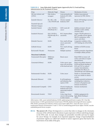 118
section
III
Oncology
and
Hematology
III-12.	 The answer is B. (Chap. 84) Epigenetics is a term that refers to changes in the chromatin
structure of the cell that lead to alterations in gene expression without underlying changes
in the DNA code. As such, these changes are potentially reversible and may be targets
for cancer therapy. An example of an important epigenetic change is hypermethylation
of promoter regions (so-called CpG islands) in tumor suppressor genes that lead to the
inactivation of one allele of the gene.
TABLE III-11  Some Molecularly Targeted Agents Approved by the U.S. Food and Drug
­
Administration for the Treatment of Cancer
Drug Molecular Target Disease Mechanism of Action
All-trans retinoic acid
(ATRA)
PML-RAR-α
­
oncogene
Acute promyelocytic
leukemia M3 AML;
t(15;17)
Inhibits transcriptional
repression by PML-RAR-α
Imatinib (Gleevec) Bcr-Abl, c-Abl,
­
c-Kit, PDGFR-α/β
Chronic myeloid
leukemia; GIST
Blocks ATP binding to tyrosine
kinase active site
Dasatinib (Sprycel)
Nilotinib (Tasigna)
Sunitinib (Sutent) c-Kit, VEGFR-2,
PDGFR-β, Flt-3
GIST; renal cell
cancer
Inhibits activated c-Kit and
PDGFR in GIST; inhibits
VEGFR in RCC
Sorafenib (Nexavar) RAF, VEGFR-2,
PDGFR-α/β, Flt-3,
c-Kit
RCC; hepatocellular
carcinoma
Targets VEGFR pathways in
RCC; possible activity against
BRAF in melanoma, colon
cancer, and others
Erlotinib (Tarceva) EGFR Non–small cell lung
cancer; pancreatic
cancer
Competitive inhibitor of the
ATP-binding site of the EGFR
Gefitinib (Iressa) EGFR Non–small cell lung
cancer
Inhibitor of EGFR tyrosine
kinase
Bortezomib (Velcade) Proteasome Multiple myeloma Inhibits proteolytic degradation
of multiple cellular proteins
Monoclonal Antibodies
Trastuzumab (Herceptin) HER2/neu
(ERBB2)
Breast cancer Binds HER2 on tumor cell
surface and induces receptor
internalization
Cetuximab (Erbitux) EGFR Colon cancer, squa-
mous cell carcinoma
of the head and neck
Binds extracellular domain of
EGFR and blocks binding of
EGF and TGF-α; induces
receptor internalization;
potentiates the efficacy of
chemotherapy and radiotherapy
Panitumumab (Vectibix) EGFR Colon cancer Similar to cetuximab; likely
to be very similar in clinical
activity
Rituximab (Rituxan) CD20 B-cell lymphomas
and leukemias that
express CD20
Multiple potential mechanisms,
including direct induction
of tumor cell apoptosis and
­
immune mechanisms
Alemtuzumab (Campath) CD52 Chronic lymphocytic
leukemia and CD52-
expressing lymphoid
tumors
Immune mechanisms
Bevacizumab (Avastin) VEGF Colon, lung, breast
cancers; data pending
in other tumors
Inhibits angiogenesis by
high-affinity binding to
VEGF
Abbreviations: AML, acute myeloid leukemia; EGFR, epidermal growth factor receptor; Flt-3, fms-like
­
tyrosine kinase-3; GIST, gastrointestinal stromal tumor; PDGFR, platelet-derived growth factor ­
receptor;
PML-RAR-α, promyelocytic leukemia-retinoic acid receptor-alpha; RCC, renal cell cancer; t(15;17),
­
translocation between chromosomes 15 and 17; TGF-α, transforming growth factor-alpha; VEGFR, vascular
endothelial growth factor receptor.
 