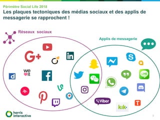 Périmètre Social Life 2018
Les plaques tectoniques des médias sociaux et des applis de
messagerie se rapprochent !
3
Réseaux sociaux
Applis de messagerie
 