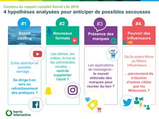 Social
cooling
Nouveaux
formats
Pouvoir des
influenceurs
#2#1 #4
Contenu du rapport complet Social Life 2018
4 hypothèses analysées pour anticiper de possibles secousses
Les stories, les
vidéos, le live et
les commandes
vocales…
vont-ils
supplanter
l’écrit ?
Les applications
de messagerie :
le nouvel
eldorado des
marques pour
recréer du lien ?
Qu’ils soient Micro
ou Macro
influenceurs….
…parviennent-ils
à toucher
d’autres cibles
que les
Millennials ?
Entre addiction et
possible
sevrage…
Se dirige-t-on
vers un
refroidissement
des pratiques ?
Présence des
marques
#3
 