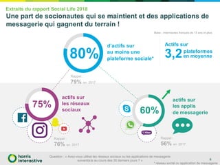 Extraits du rapport Social Life 2018
Une part de socionautes qui se maintient et des applications de
messagerie qui gagnent du terrain !
80%
d’actifs sur
au moins une
plateforme sociale*
Actifs sur
plateformes
3,2en moyenne
actifs sur
les réseaux
sociaux
actifs sur
les applis
de messagerie
75%
60%
Base : internautes français de 15 ans et plus
6
Question : « Avez-vous utilisé les réseaux sociaux ou les applications de messagerie
suivant(e)s au cours des 30 derniers jours ? » 6
* réseau social ou application de messagerie
Rappel :
56% en 2017
Rappel :
79% en 2017
Rappel :
76% en 2017
 