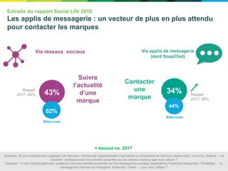 Extraits du rapport Social Life 2018
Les applis de messagerie : un vecteur de plus en plus attendu
pour contacter les marques
7
34%
44%
Via réseaux sociaux Via applis de messagerie
(dont SnapChat)
43%
62%
Suivre
l’actualité
d’une
marque
Contacter
une
marque
Millennials
Rappel
2017: 29%
Rappel
2017: 45%
Question : Et plus précisément s’agissant de marques, chaînes de magasins/sites marchands ou entreprises de services (restauration, tourisme, finance…) et
d’achats : pratiquez-vous les activités suivantes sur les réseaux sociaux que vous utilisez ?
Question : D’une manière générale, pratiquez-vous les activités suivantes sur les messageries sociales (applications Facebook Messenger, WhatsApp… ou
messageries internes sur Instagram, Snapchat, Twitter…) que vous utilisez ?
= hausse vs. 2017
Millennials
 