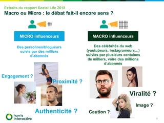 Extraits du rapport Social Life 2018
Macro ou Micro : le débat fait-il encore sens ?
8
MICRO influenceurs MACRO influenceurs
Des célébrités du web
(youtubeurs, instagrameurs…)
suivies par plusieurs centaines
de milliers, voire des millions
d’abonnés
Des personnes/blogueurs
suivis par des milliers
d’abonnés
Authenticité ?
Viralité ?
Image ?
Caution ?
Engagement ?
Proximité ?
 