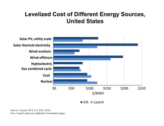 Solar PV, utility scale
Solar thermal electricity
Wind-onshore
Wind-offshore
Hydroelectric
Gas combined cycle
Coal
Nuclear
$0 $50 $100 $150 $200 $250
$/MWh
EIA Lazard
Levelized Cost of Different Energy Sources,
United States
Sources: Lazard, 2014; U.S. EIA, 2016c.
Note: Lazard values are midpoints of estimated ranges.
 
