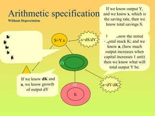 Arithmetic specification
Without Depreciation
a=dY/dK
Y=K.a
S=Y.s s=dS/dY
I
K
dK
If we know the initial
capital stock K; and we
know a, (how much
output increases when
capital increases 1 unit)
then we know what will
total output Y be.
If we know output Y,
and we know s, which is
the saving rate, then we
know total savings S.
Ifweknowtotal
savingsS,weknow
howmuchwecan
invest(I)innew
capital(dK)
If we know dK and
a, we know growth
of output dY
dY
 