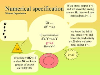 Numerical specification
Without Depreciation
a=.20
Y=1
S=.10 s=.10
.10
K=5
dK=.10
If we know the initial
capital stock K=5; and
we know its productivity
a=.20 then we know
total output Y=1
If we know output Y=1
and we know the saving
rate s=.10, then we know
total savings S=.10
Ifweknowtotal
savingsS=.10we
knowthatwecan
investI=.10innew
capital(dK=.10)
If we know dK=.10
and a=.20, we know
growth of output
dY=0.02=2%
dY=.02=2%
Or …
dY = s.a
By approximation:
dY/Y=s.a/Y
g=s.a
Since Y=1
 