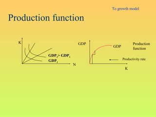 Production function
K
N
GDP1
GDP2> GDP1
Production
function
GDP
K
GDP
Productivity rate
To growth model
 