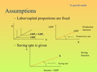 Assumptions
– Labor/capital proportions are fixed
– Saving rate is given
K
N
GDP1
GDP2> GDP1
S
S
Income = GDP
Production
function
Saving
function
GDP
K
GDP
Saving rate
Productivity rate
To growth model
 