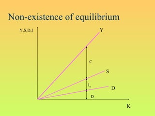 Non-existence of equilibrium
K
Y,S,D,I Y
S
D
In
C
D
 