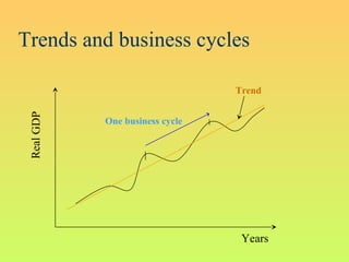 Trends and business cyclesRealGDP
Years
One business cycle
Trend
 