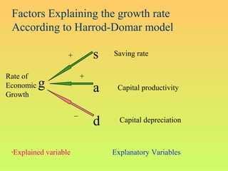 Factors Explaining the growth rate
According to Harrod-Domar model
g
s
a
d
Saving rate
Capital productivity
Capital depreciation
Rate of
Economic
Growth
Explained variable Explanatory Variables
+
+
_
 
