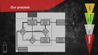 OrderManufac
ture
Our process
TestDelivery
 