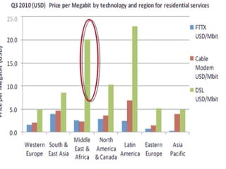 Connectivity costs
in Africa are still
 