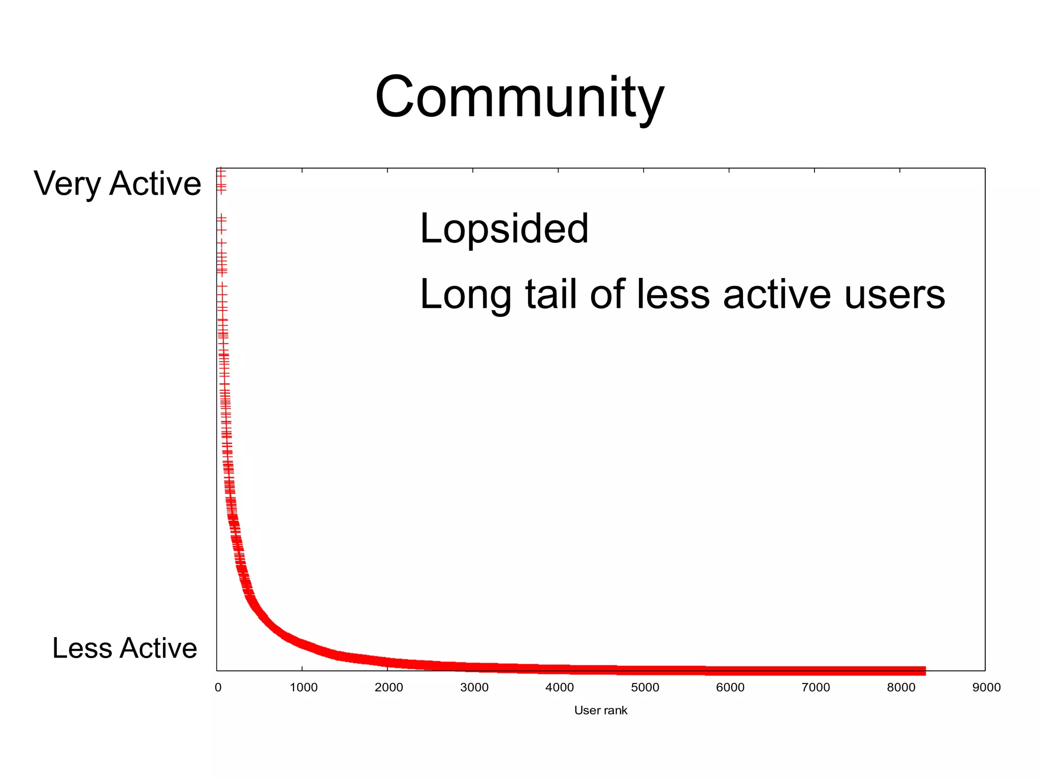 Community
Very Active
0 1000 2000 3000 4000 5000 6000 7000 8000 9000
User rank
Less Active
Lopsided
Long tail of less active users
 