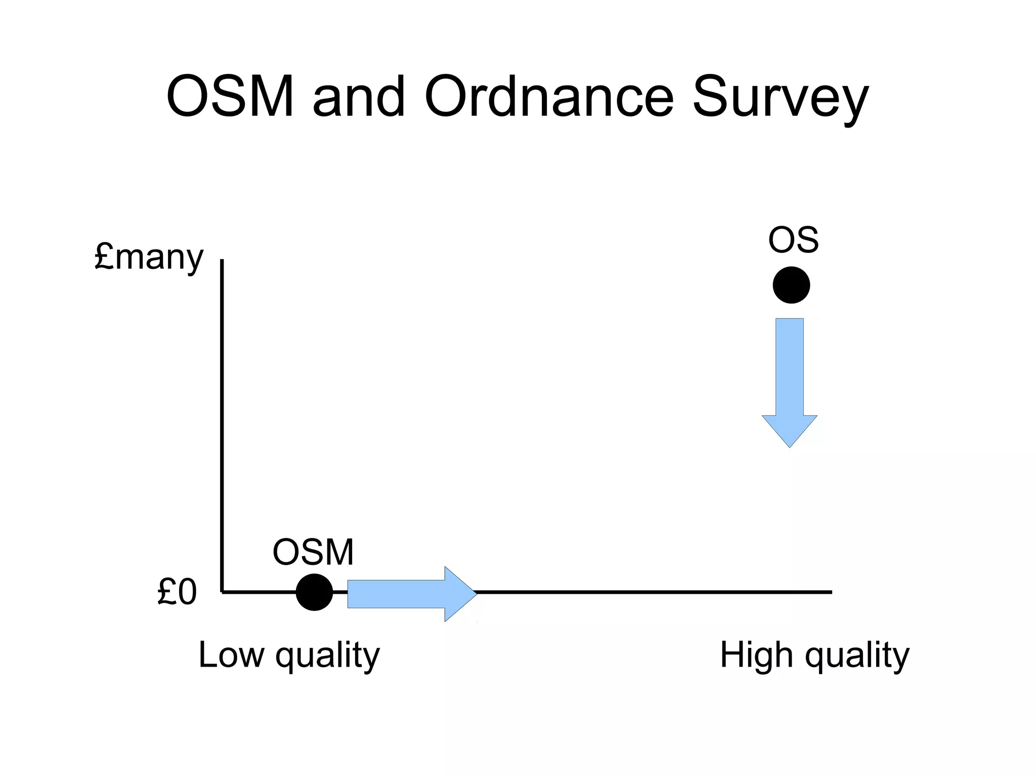 OSM and Ordnance Survey
£many
£0
Low quality High quality
OS
OSM
 