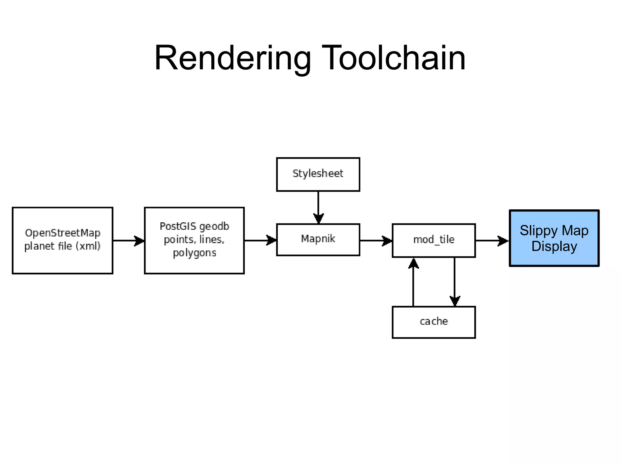Rendering Toolchain
Slippy Map
Display
 