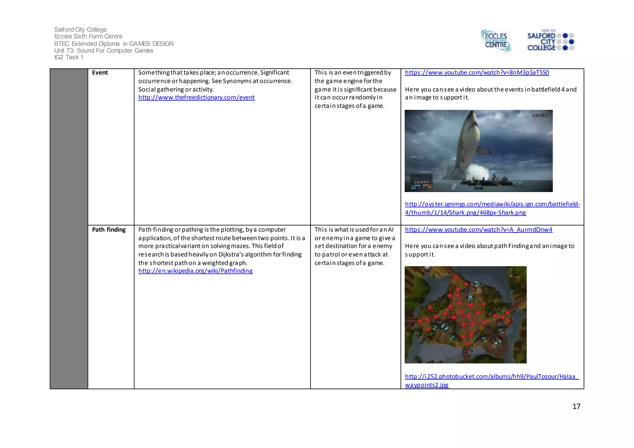 Salford City College 
Eccles Sixth Form Centre 
BTEC Extended Diploma in GAMES DESIGN 
Unit 73: Sound For Computer Games 
IG2 Task 1 
17 
Event Something that takes place; an occurrence. Significant 
occurrence or happening. See Synonyms at occurrence. 
Social gathering or activity. 
http://www.thefreedictionary.com/event 
Thi s is an even triggered by 
the game engine for the 
game it i s significant because 
i t can occur randomly in 
certa in stages of a game. 
https ://www.youtube.com/watch?v=8nM3pSaT5S0 
Here you can see a video about the events in battlefield 4 and 
an image to support i t. 
http://oys ter.ignimgs.com/mediawiki/apis.ign.com/battlefield- 
4/thumb/1/14/Shark.png/468px-Shark.png 
Path finding Path finding or pathing is the plotting, by a computer 
application, of the shortest route between two points. It is a 
more practical variant on solving mazes. This field of 
research is based heavily on Dijkstra's algorithm for finding 
the shortest path on a weighted graph. 
http://en.wikipedia.org/wiki/Pathfinding 
Thi s is what is used for an AI 
or enemy in a game to give a 
set destination for a enemy 
to patrol or even attack at 
certa in stages of a game. 
https ://www.youtube.com/watch?v=A_AurmdOnw4 
Here you can see a video about path Finding and an image to 
support i t. 
http://i252.photobucket.com/albums/hh9/PaulTozour/Halaa_ 
waypoints2.jpg 
 