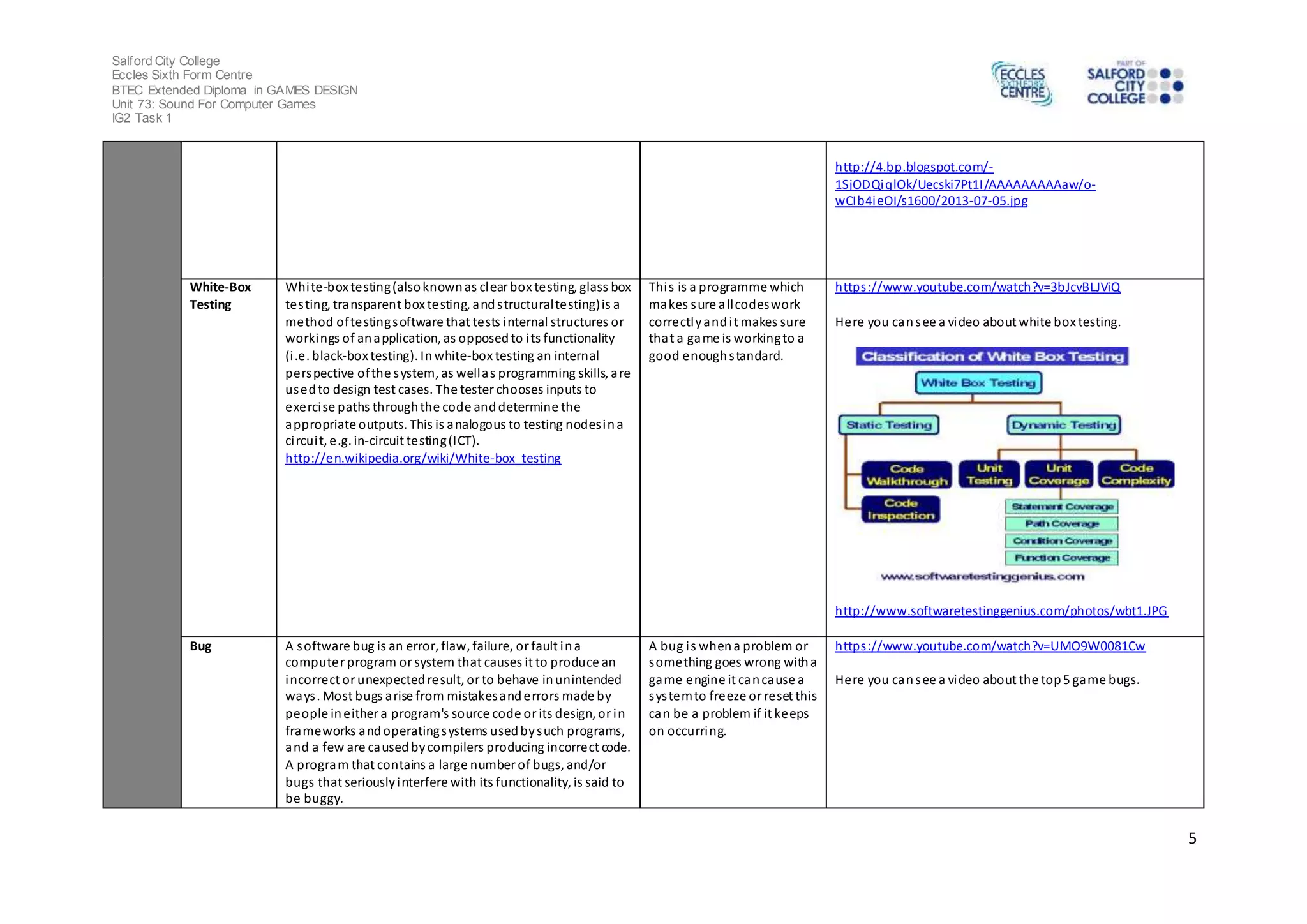 Salford City College 
Eccles Sixth Form Centre 
BTEC Extended Diploma in GAMES DESIGN 
Unit 73: Sound For Computer Games 
IG2 Task 1 
5 
http://4.bp.blogspot.com/- 
1SjODQiqlOk/Uecski7Pt1I/AAAAAAAAAaw/o-wCIb4ieOI/ 
s1600/2013-07-05.jpg 
White-Box 
Testing 
White-box testing (also known as clear box testing, glass box 
tes ting, transparent box testing, and s tructural testing) is a 
method of testing software that tests internal structures or 
workings of an application, as opposed to i ts functionality 
(i .e. black-box testing). In white-box testing an internal 
perspective of the system, as well as programming skills, are 
used to design test cases. The tester chooses inputs to 
exerci se paths through the code and determine the 
appropriate outputs. This is analogous to testing nodes in a 
ci rcui t, e.g. in-circuit testing (ICT). 
http://en.wikipedia.org/wiki/White-box_testing 
Thi s is a programme which 
makes sure all codes work 
correctly and i t makes sure 
that a game is working to a 
good enough s tandard. 
https ://www.youtube.com/watch?v=3bJcvBLJViQ 
Here you can see a video about white box testing. 
http://www.softwaretestinggenius.com/photos/wbt1.JPG 
Bug A software bug is an error, flaw, failure, or fault in a 
computer program or system that causes it to produce an 
incorrect or unexpected result, or to behave in unintended 
ways . Most bugs arise from mistakes and errors made by 
people in either a program's source code or its design, or in 
frameworks and operating systems used by such programs, 
and a few are caused by compilers producing incorrect code. 
A program that contains a large number of bugs, and/or 
bugs that seriously interfere with its functionality, is said to 
be buggy. 
A bug i s when a problem or 
something goes wrong with a 
game engine it can cause a 
sys tem to freeze or reset this 
can be a problem if it keeps 
on occurring. 
https ://www.youtube.com/watch?v=UMO9W0081Cw 
Here you can see a video about the top 5 game bugs. 
 