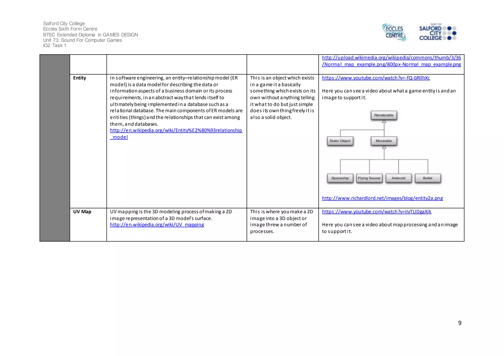 Salford City College 
Eccles Sixth Form Centre 
BTEC Extended Diploma in GAMES DESIGN 
Unit 73: Sound For Computer Games 
IG2 Task 1 
http://upload.wikimedia.org/wikipedia/commons/thumb/3/36 
/Normal_map_example.png/800px-Normal_map_example.png 
9 
Entity In software engineering, an entity–relationship model (ER 
model) is a data model for describing the data or 
information aspects of a business domain or its process 
requi rements, in an abstract way that lends i tself to 
ul timately being implemented in a database such as a 
relational database. The main components of ER models are 
enti ties (things) and the relationships that can exist among 
them, and databases. 
http://en.wikipedia.org/wiki/Entity%E2%80%93relationship 
_model 
Thi s is an object which exists 
in a game i t a basically 
something which exists on its 
own without anything telling 
i t what to do but just simple 
does i ts own thing freely i t i s 
al so a solid object. 
https ://www.youtube.com/watch?v=-fQ-bRllhXc 
Here you can see a video about what a game entity i s and an 
image to support i t. 
http://www.richardlord.net/images/blog/entity2a.png 
UV Map UV mapping is the 3D modeling process of making a 2D 
image representation of a 3D model's surface. 
http://en.wikipedia.org/wiki/UV_mapping 
Thi s is where you make a 2D 
image into a 3D object or 
image threw a number of 
processes. 
https ://www.youtube.com/watch?v=iIvTUDgaXik 
Here you can see a video about map processing and an image 
to support i t. 
 