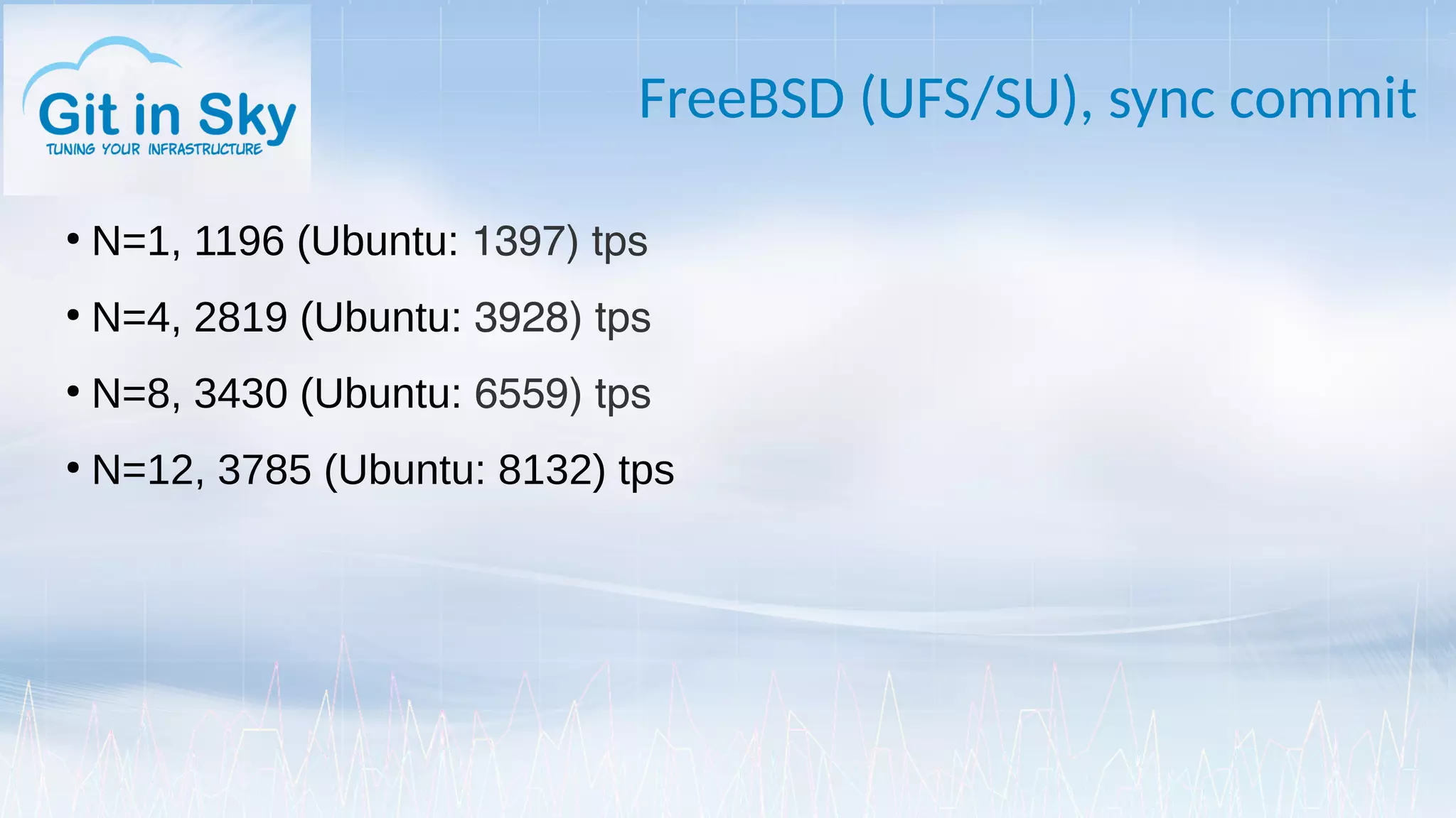 FreeBSD (UFS/SU), sync commit
●
N=1, 1196 (Ubuntu: 1397) tps
●
N=4, 2819 (Ubuntu: 3928) tps
●
N=8, 3430 (Ubuntu: 6559) tps
●
N=12, 3785 (Ubuntu: 8132) tps
 