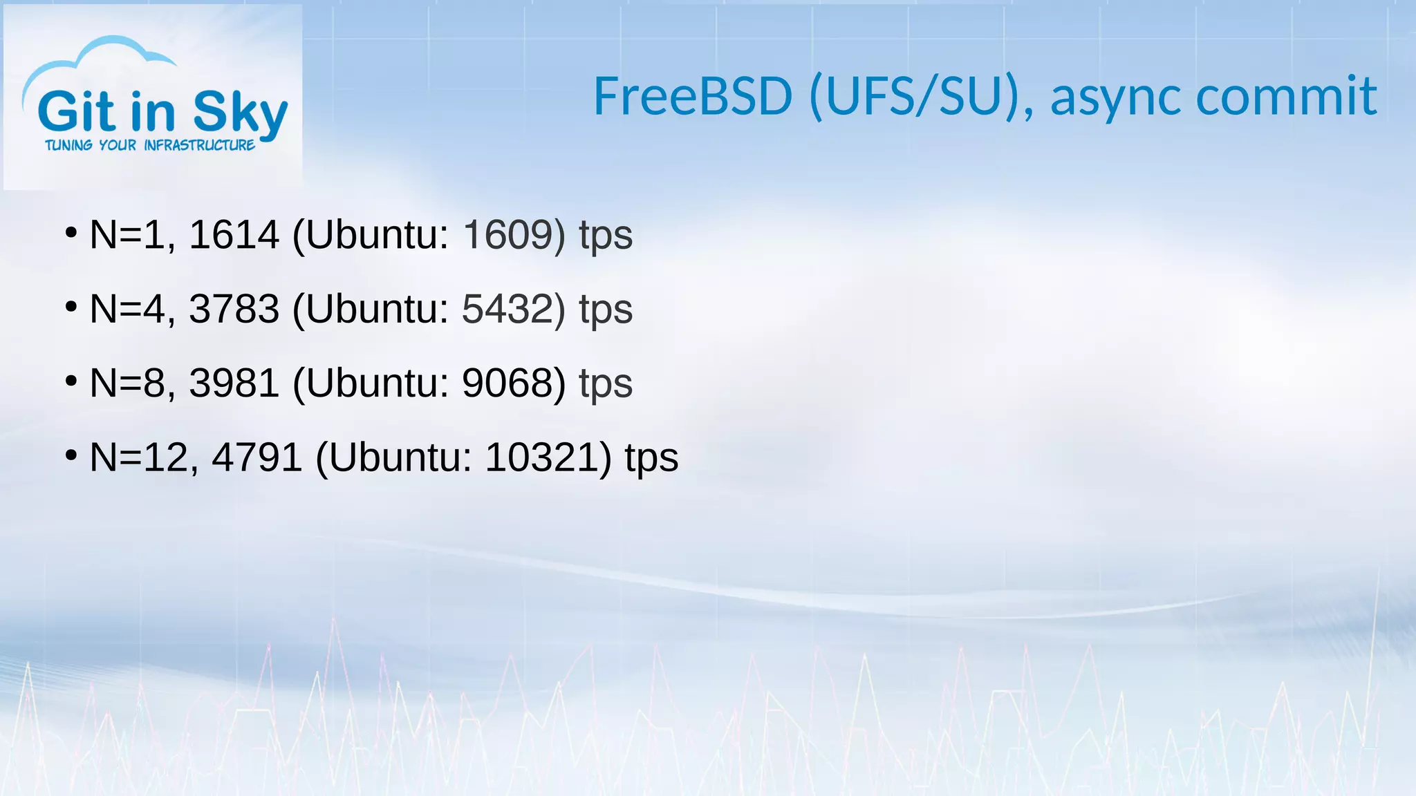 FreeBSD (UFS/SU), async commit
●
N=1, 1614 (Ubuntu: 1609) tps
●
N=4, 3783 (Ubuntu: 5432) tps
●
N=8, 3981 (Ubuntu: 9068) tps
●
N=12, 4791 (Ubuntu: 10321) tps
 