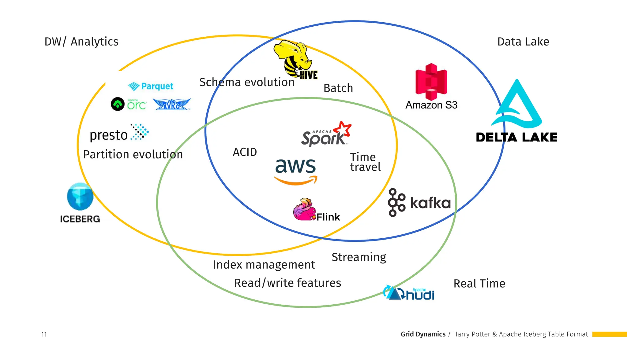 Grid Dynamics / Harry Potter & Apache Iceberg Table Format
11
Batch
Streaming
ACID
Schema evolution
Partition evolution
Read/write features
Index management
Time
travel
DW/ Analytics
Real Time
Data Lake
 