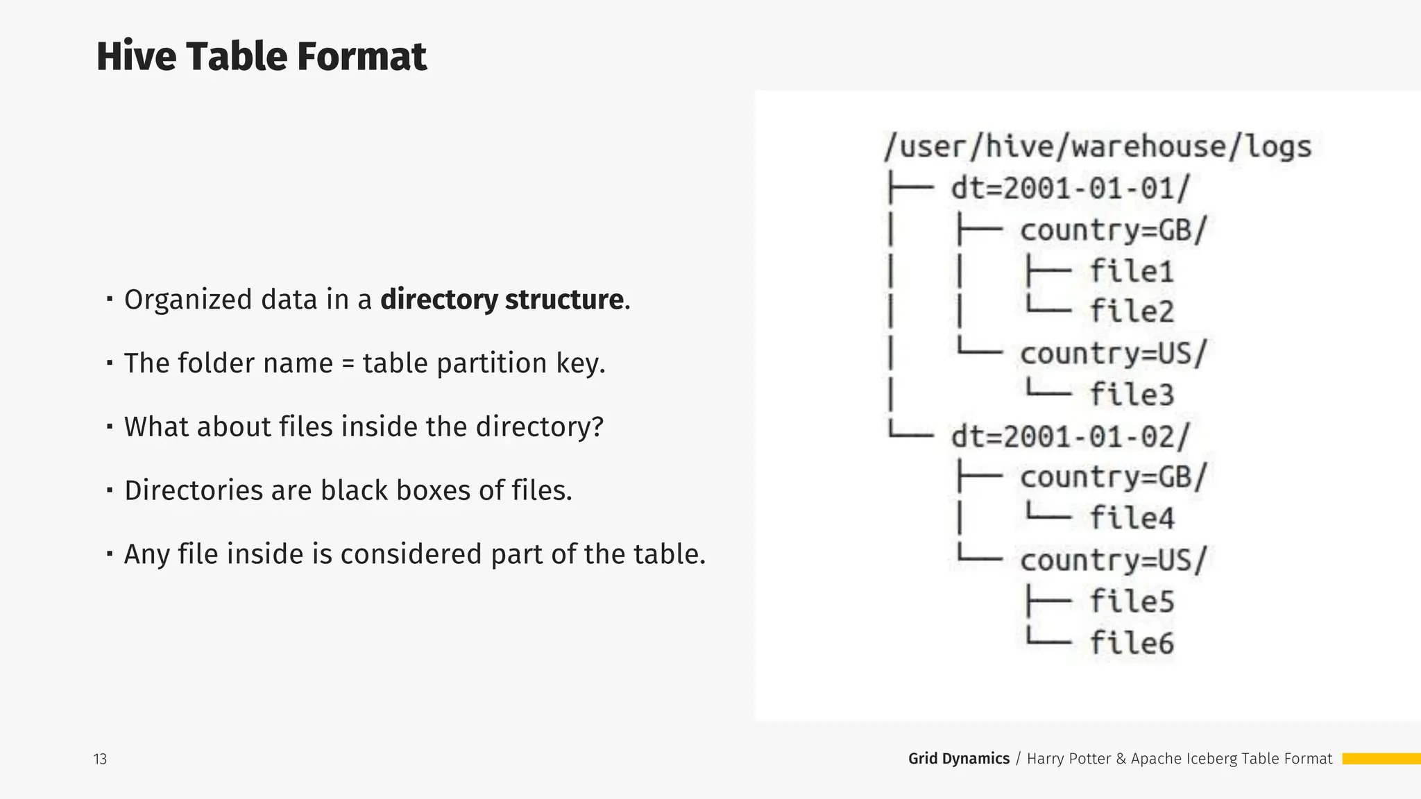 Grid Dynamics / Harry Potter & Apache Iceberg Table Format
・Organized data in a directory structure.
・The folder name = table partition key.
・What about files inside the directory?
・Directories are black boxes of files.
・Any file inside is considered part of the table.
Hive Table Format
13
 