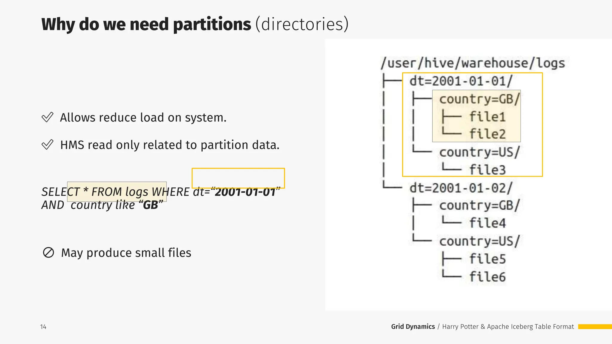 Grid Dynamics / Harry Potter & Apache Iceberg Table Format
✅ Allows reduce load on system.
✅ HMS read only related to partition data.
Why do we need partitions (directories)
14
SELECT * FROM logs WHERE dt=“2001-01-01”
AND country like “GB”
🚫 May produce small files
 