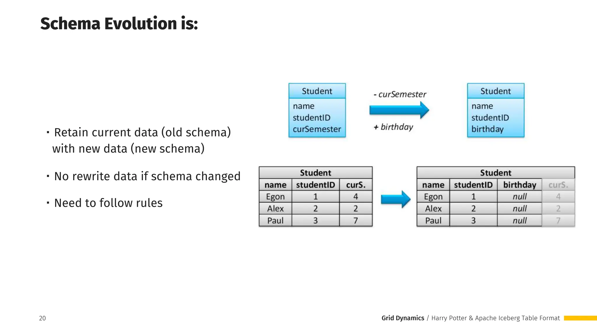 Grid Dynamics / Harry Potter & Apache Iceberg Table Format
20
Schema Evolution is:
・Retain current data (old schema)
with new data (new schema)
・No rewrite data if schema changed
・Need to follow rules
 